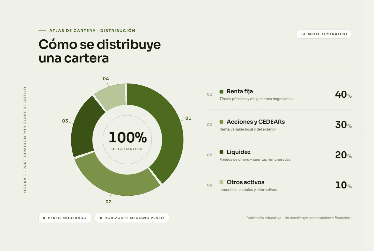 Diagrama circular sencillo que ilustra las proporciones de varias clases de activos